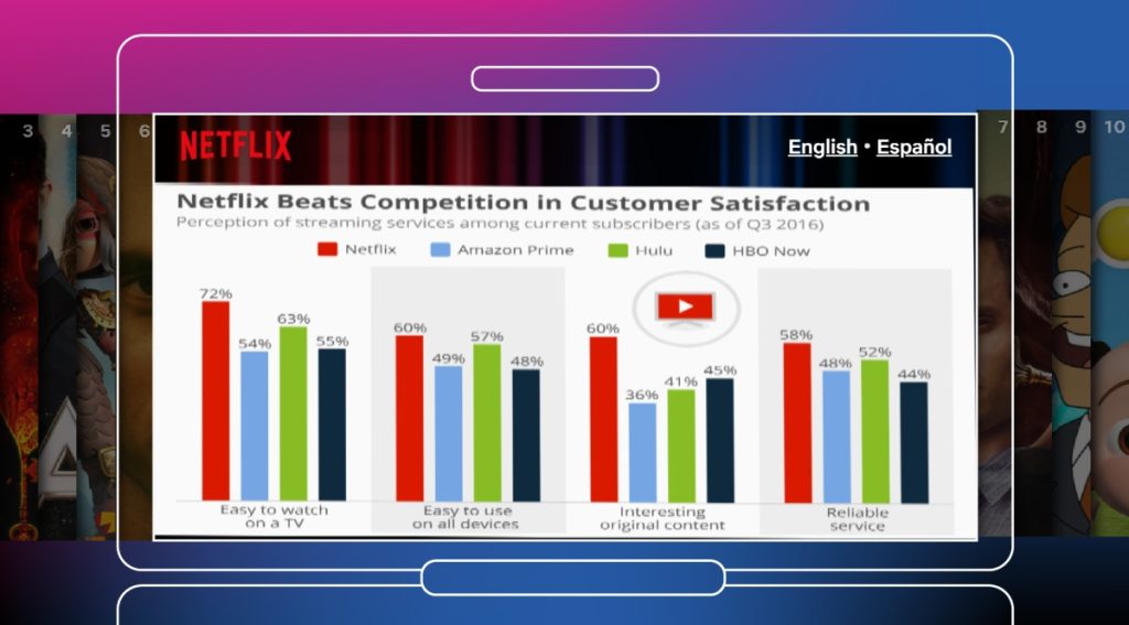 Netflix service provides satisfaction to its customers