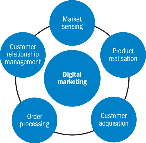 digital marketing 2