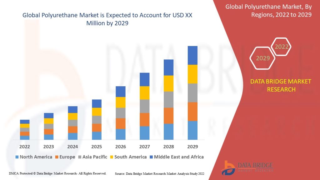 Polyurethane Market