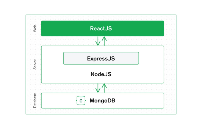 MERN stack development partner for your app 